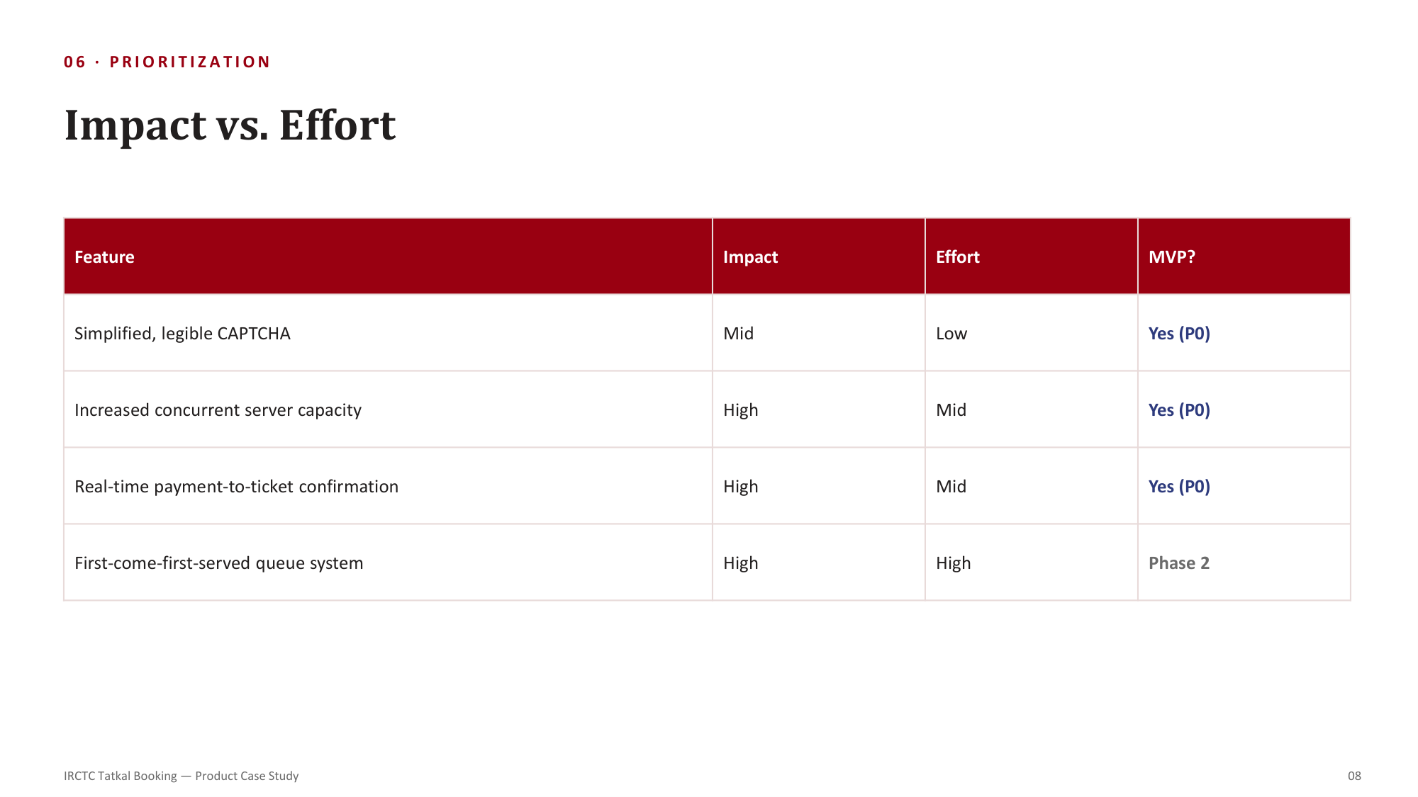 Feature Prioritization: Impact vs. Effort