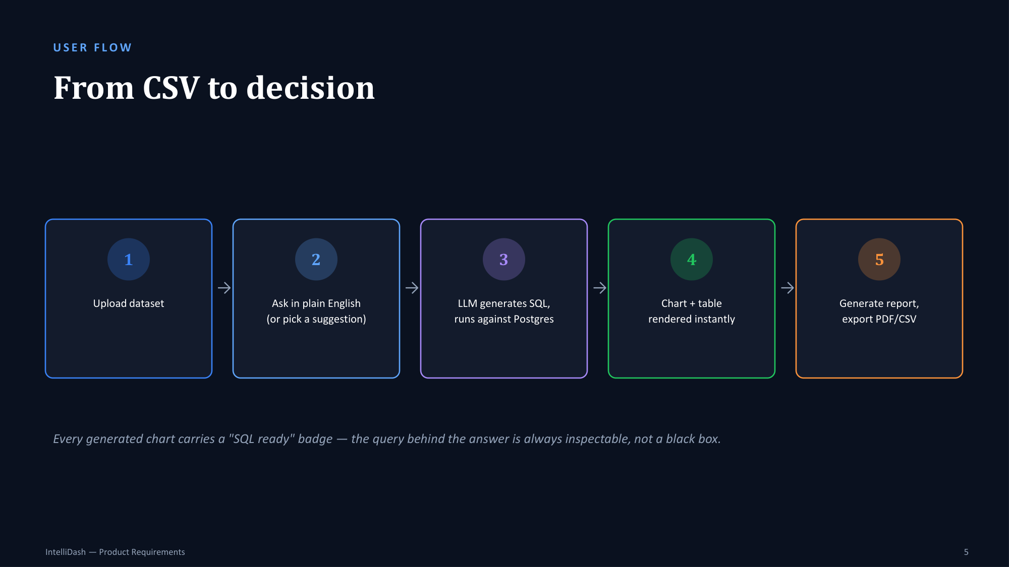 User Flow: From CSV to decision