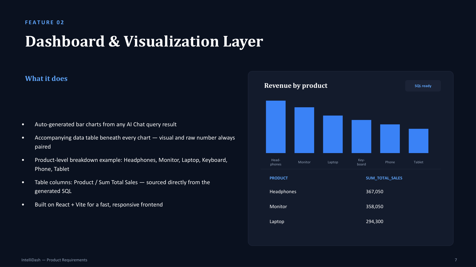 Feature 02: Dashboard & Visualization Layer