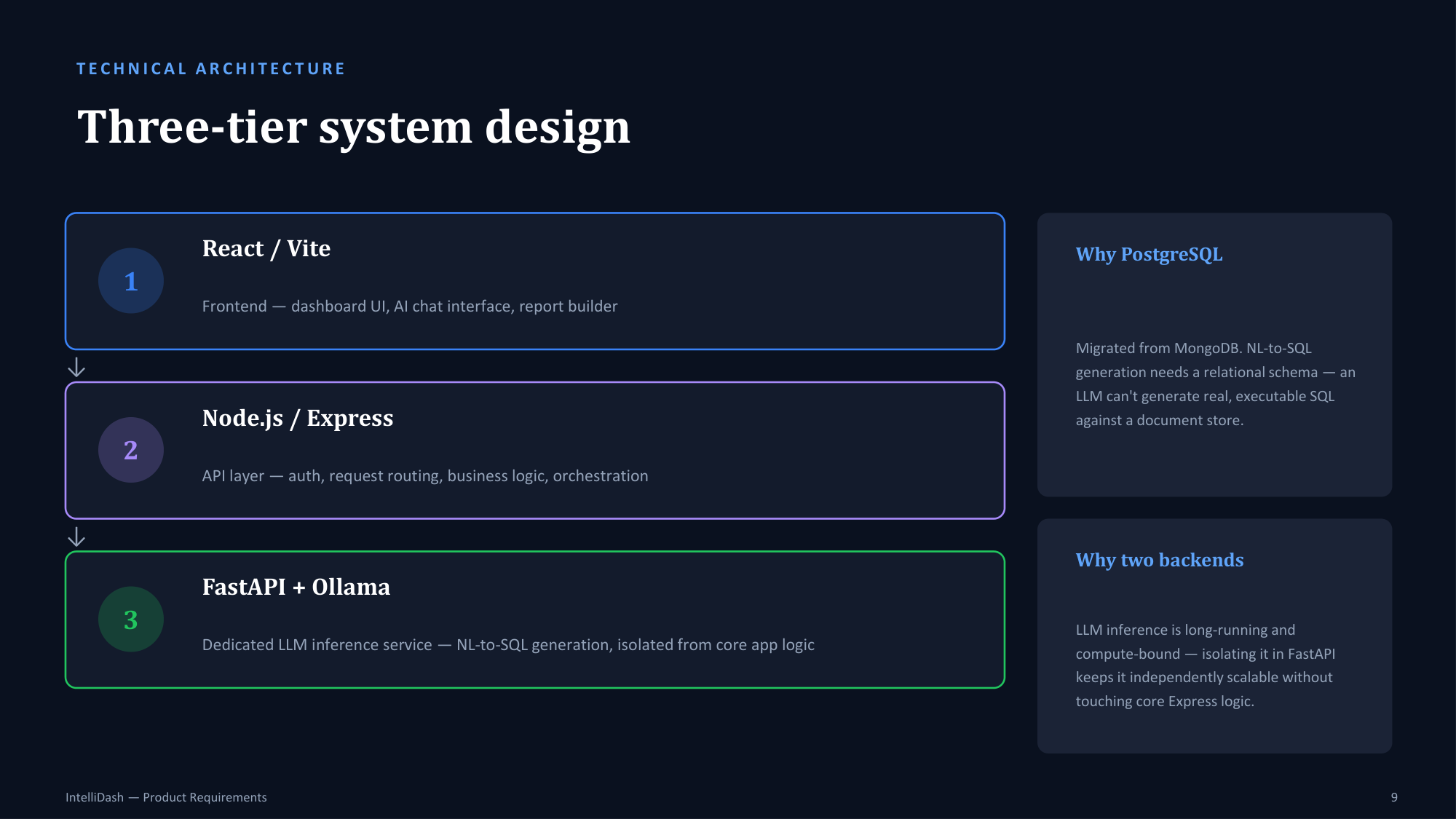 Technical Architecture: Three-tier system design