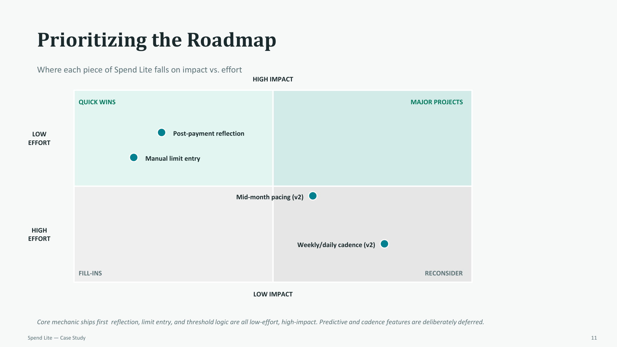 Prioritizing the Roadmap: Impact vs Effort matrix